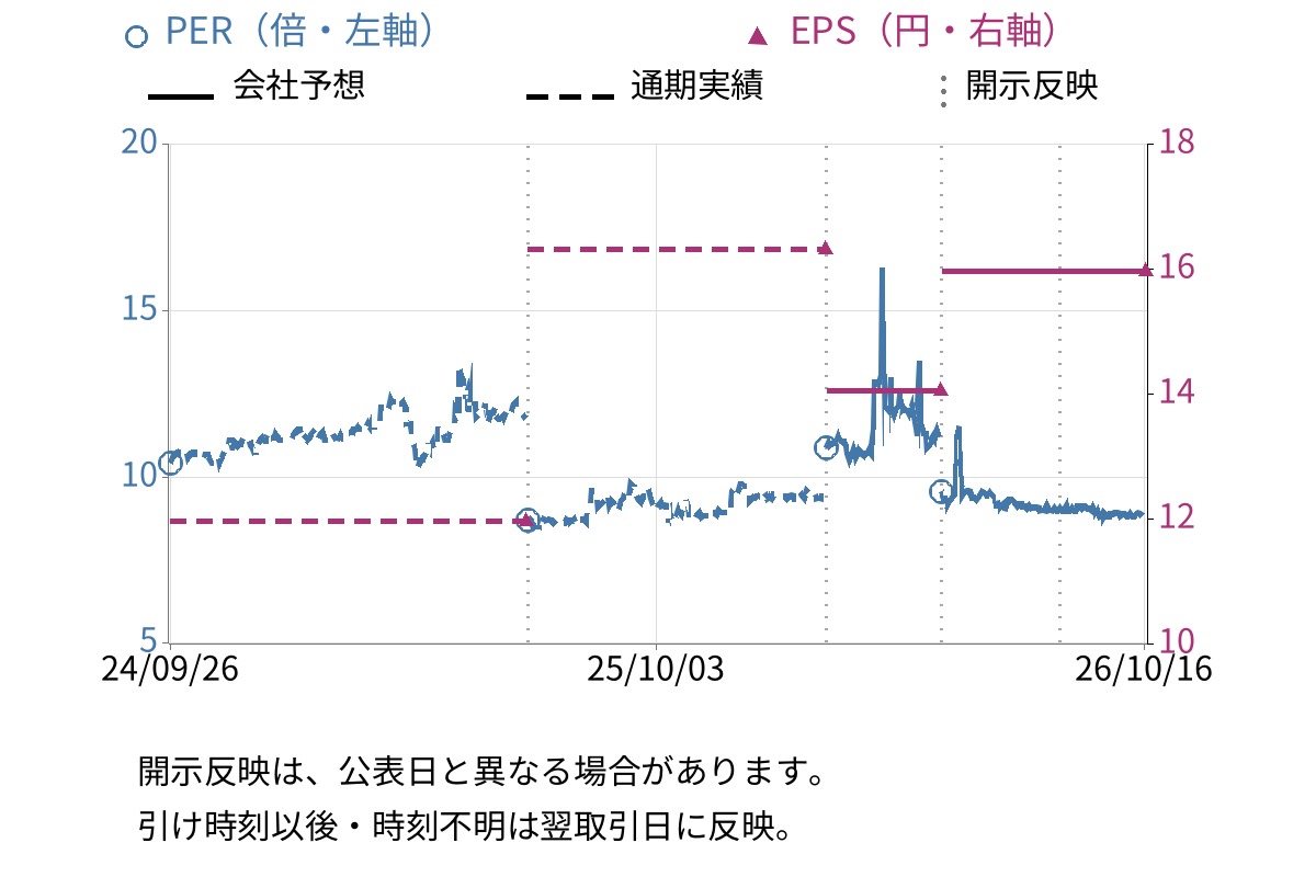 バナーズ (3011) のEPS・PER推移チャート