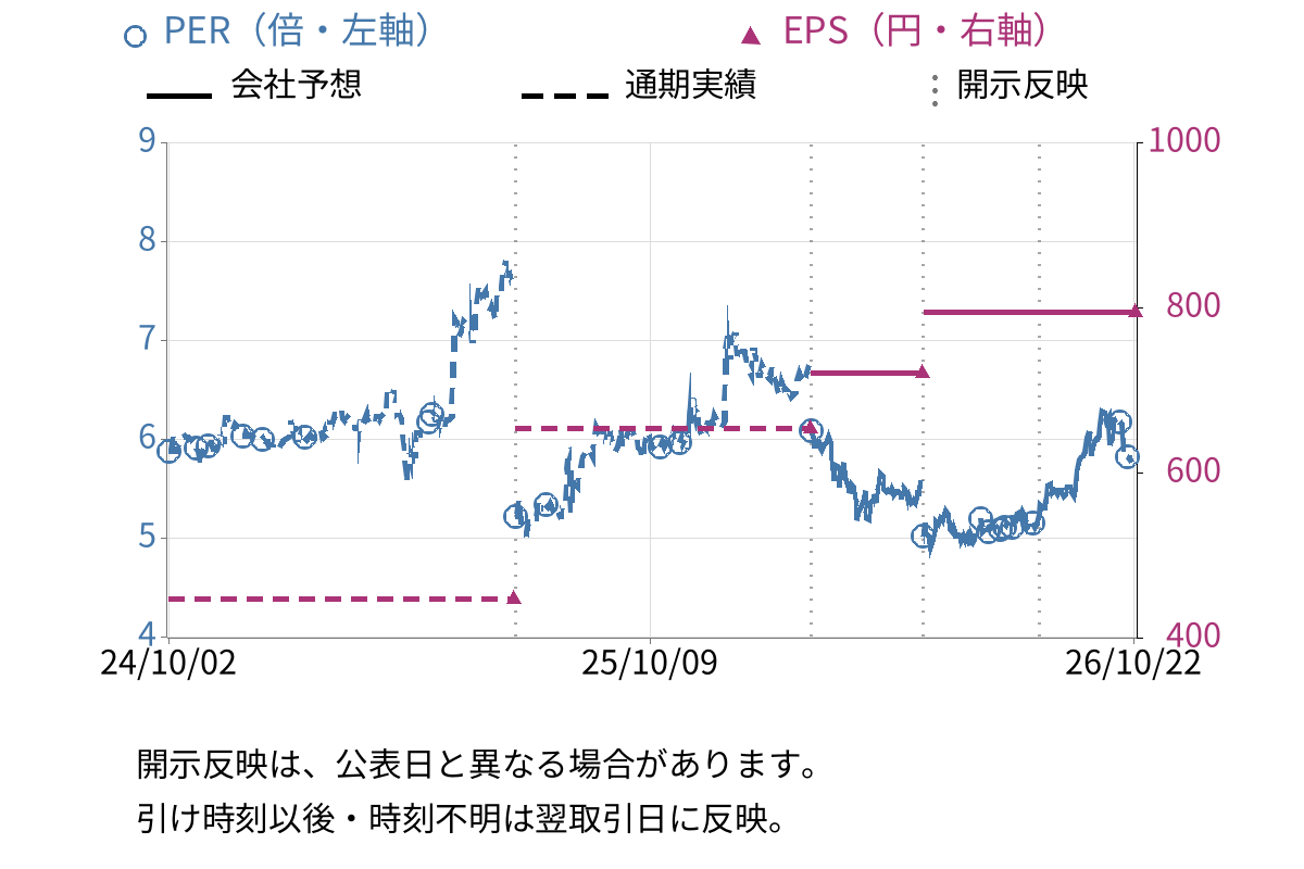 アプライド (3020) のEPS・PER推移チャート