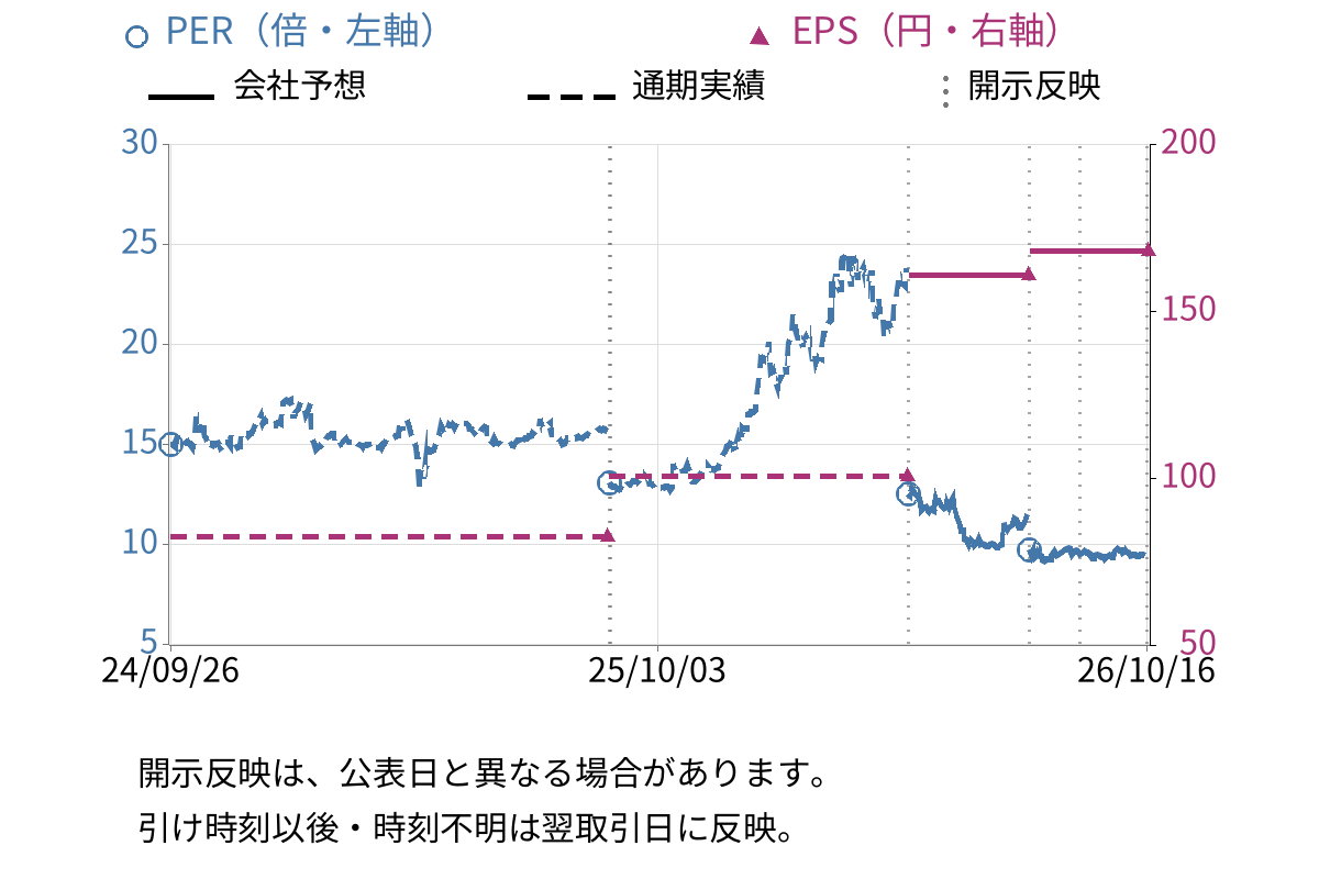 パシフィックネット (3021) のEPS・PER推移チャート