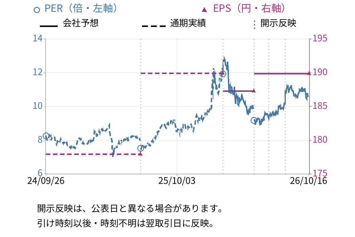 ラサ商事 (3023) のEPS・PER推移チャート