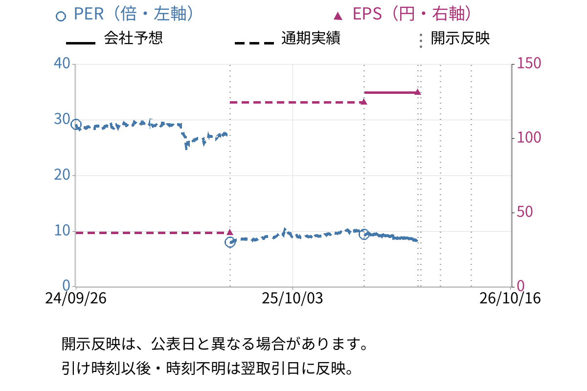 クリエイト (3024) のEPS・PER推移チャート