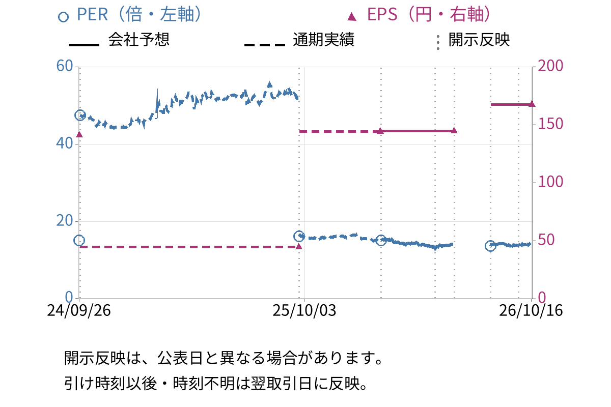 アルペン (3028) のEPS・PER推移チャート