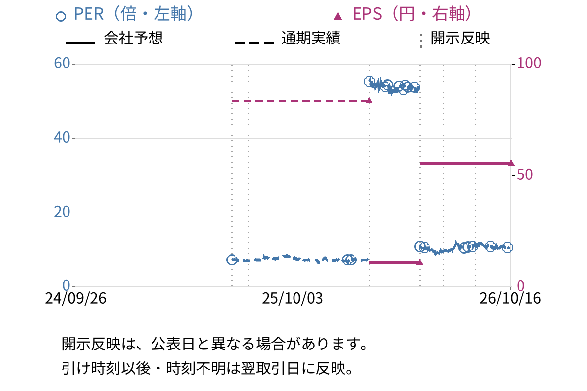 ビースタイルホールディングス (302A) のEPS・PER推移チャート