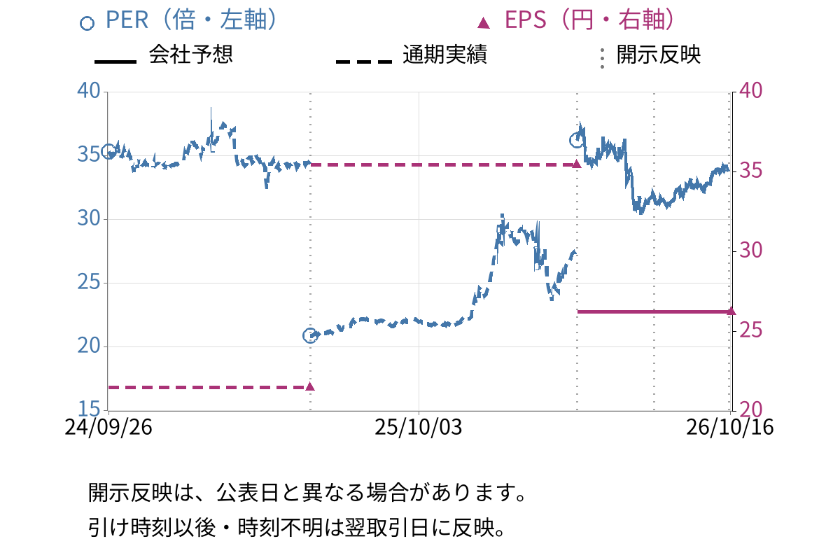 ハブ (3030) のEPS・PER推移チャート