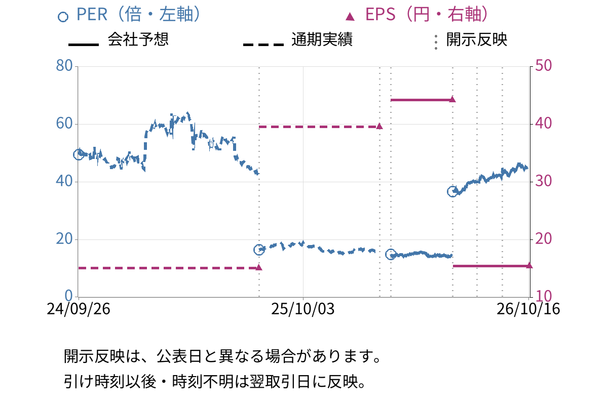 ラクーンホールディングス (3031) のEPS・PER推移チャート