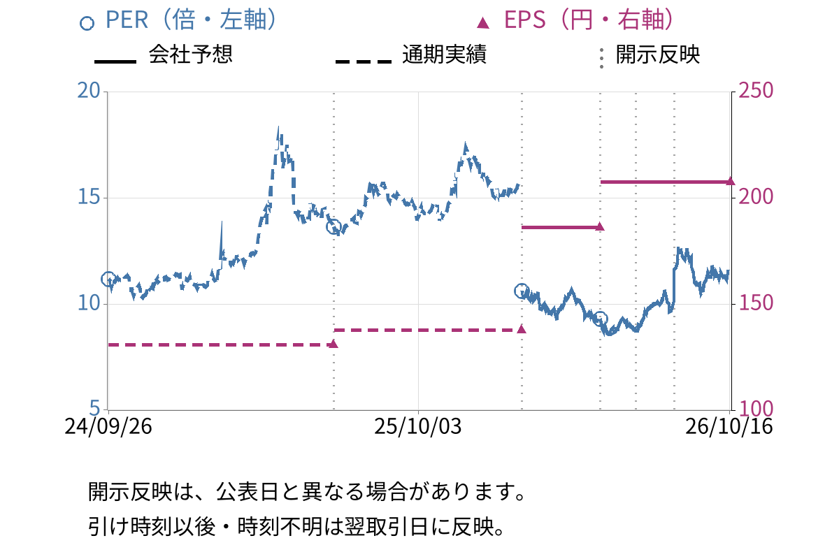 クオールホールディングス (3034) のEPS・PER推移チャート