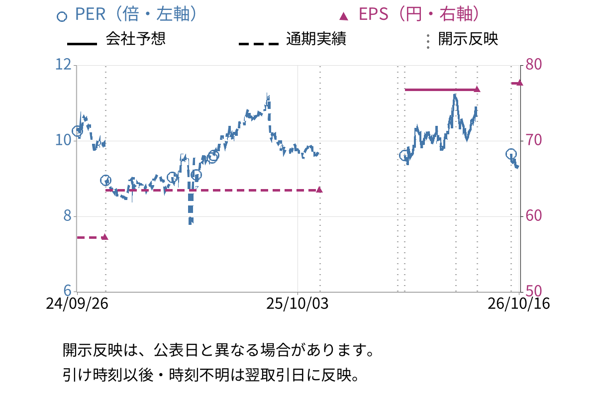 ケイティケイ (3035) のEPS・PER推移チャート