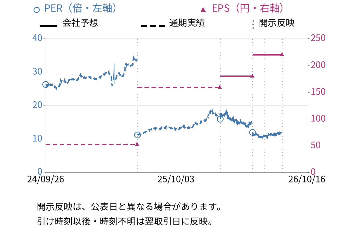 アルコニックス (3036) のEPS・PER推移チャート