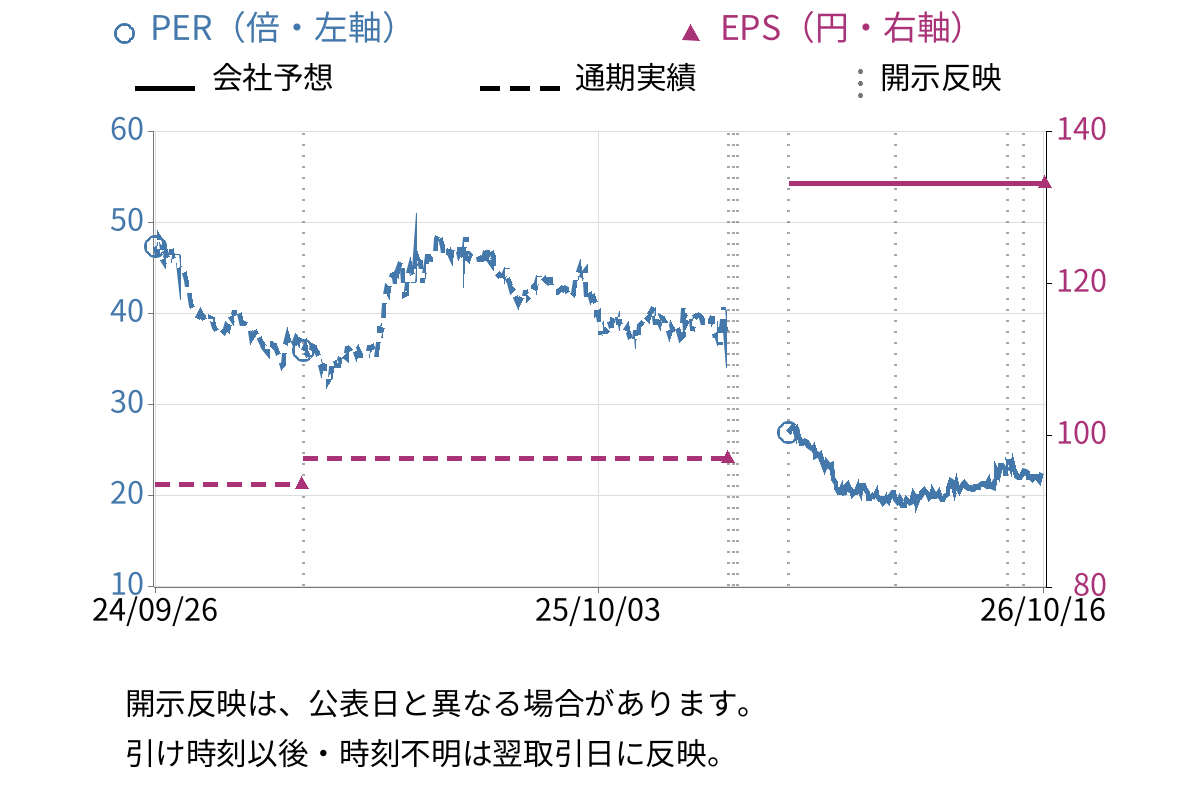 神戸物産 (3038) のEPS・PER推移チャート
