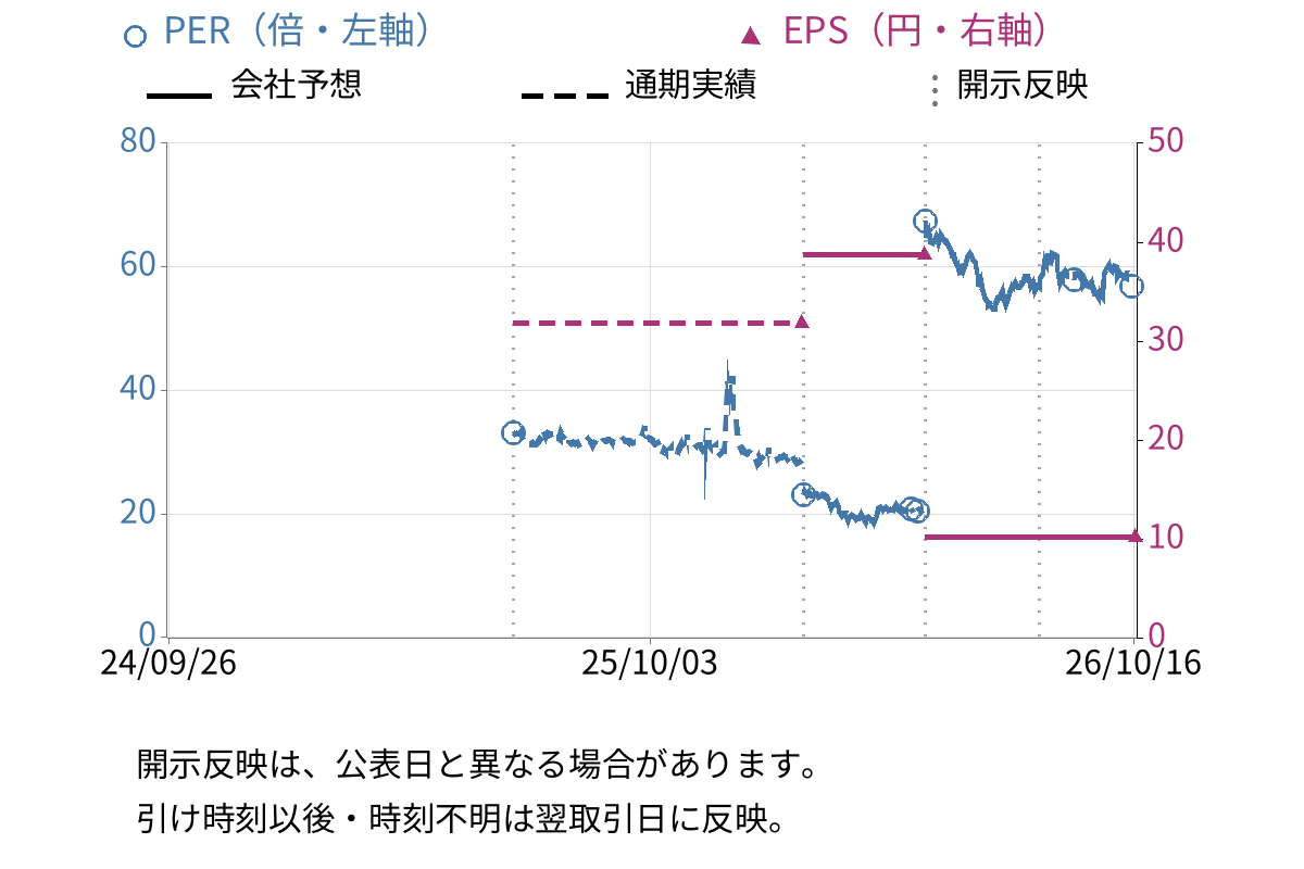 ｖｉｓｕｍｏ (303A) のEPS・PER推移チャート