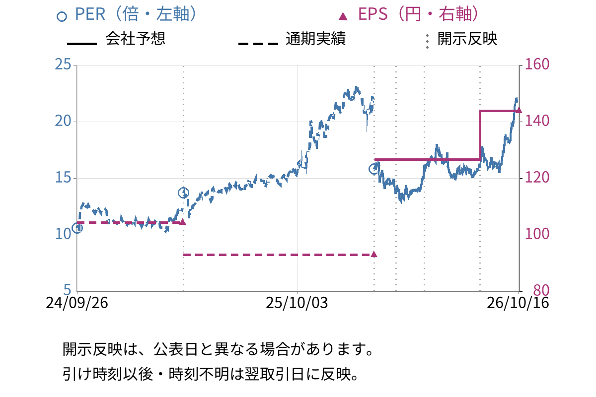 ソリトンシステムズ (3040) のEPS・PER推移チャート