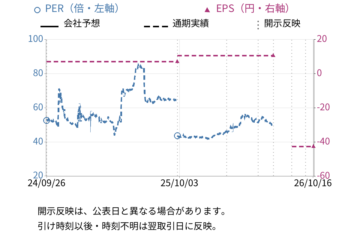 ビューティカダンホールディングス (3041) のEPS・PER推移チャート