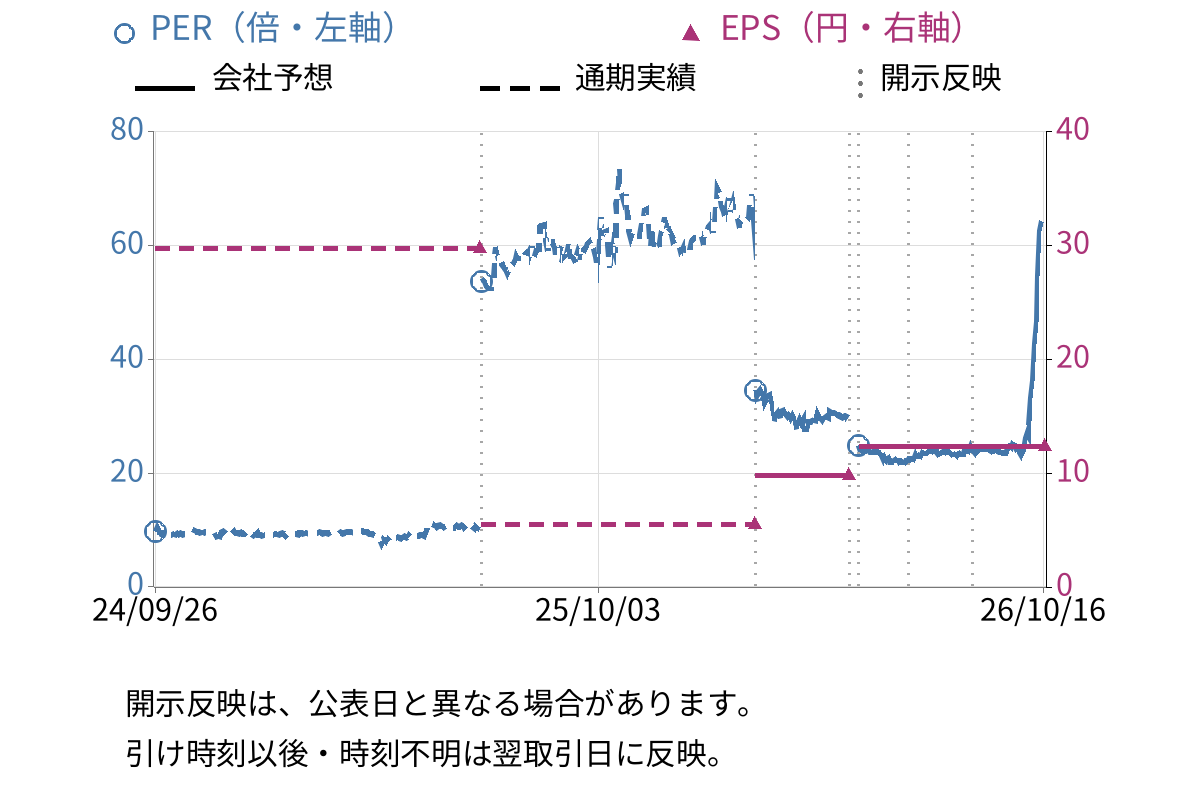 セキュアヴェイル (3042) のEPS・PER推移チャート