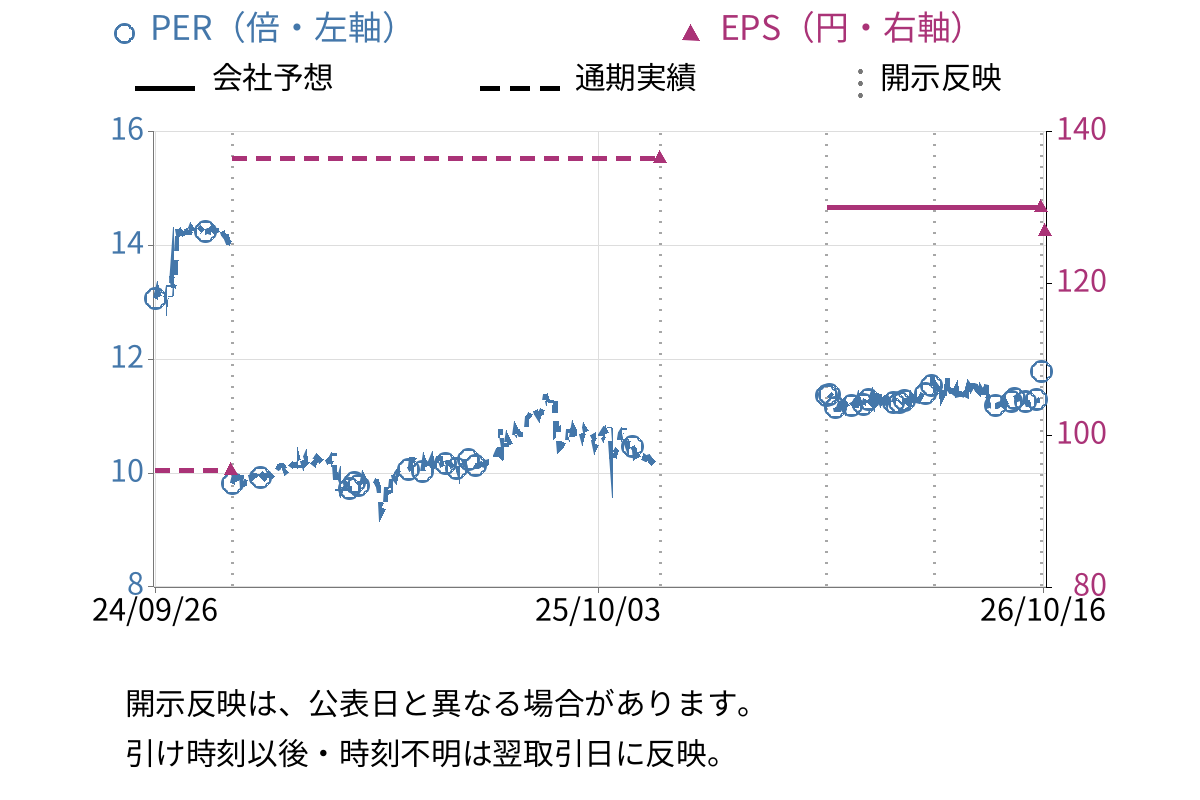 カワサキ (3045) のEPS・PER推移チャート