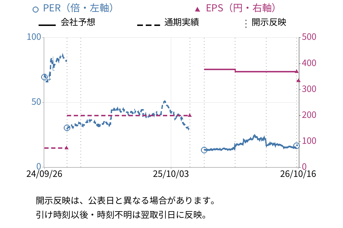 ジンズホールディングス (3046) のEPS・PER推移チャート