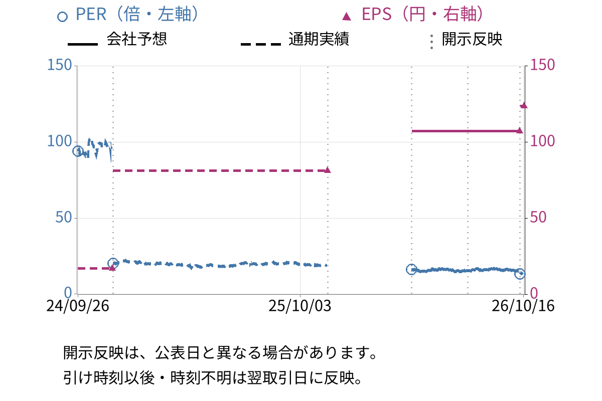 ビックカメラ (3048) のEPS・PER推移チャート