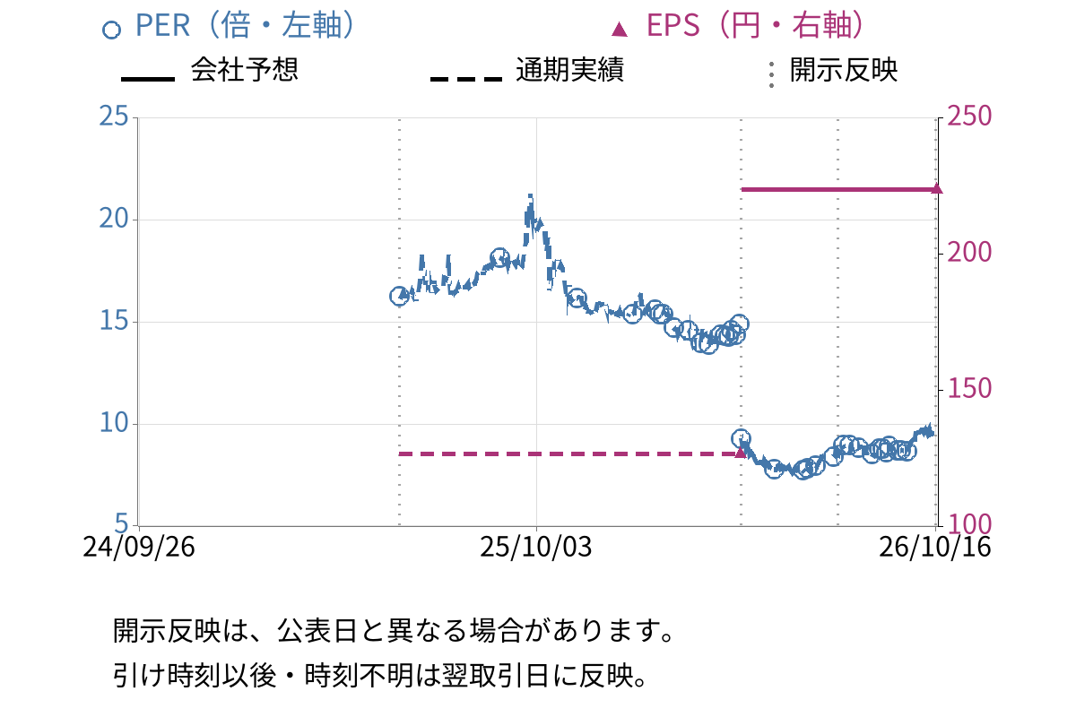 フォルシア (304A) のEPS・PER推移チャート