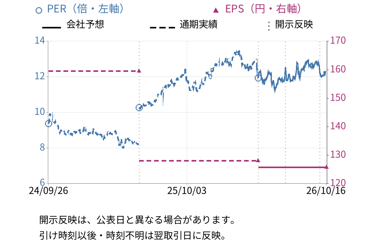 DCMホールディングス (3050) のEPS・PER推移チャート