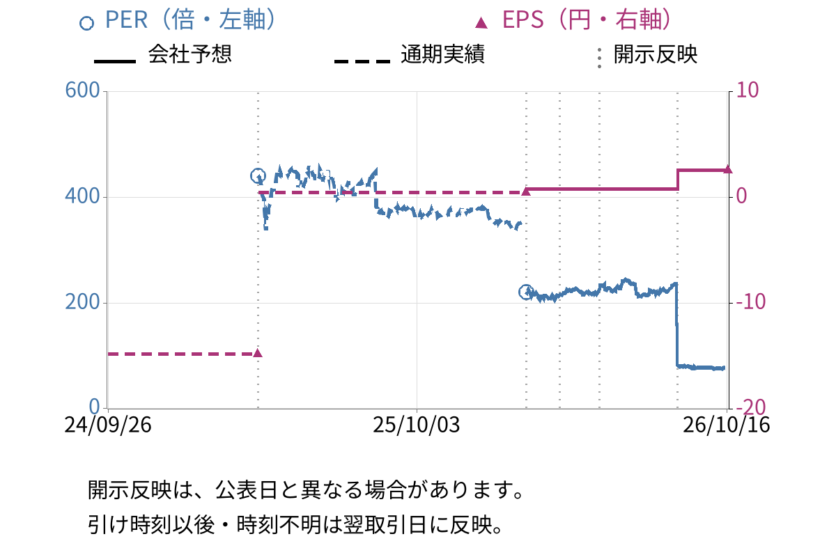 ペッパーフードサービス (3053) のEPS・PER推移チャート