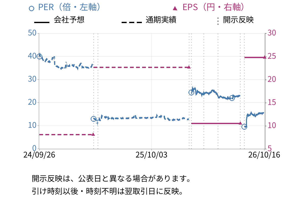 ハイパー (3054) のEPS・PER推移チャート