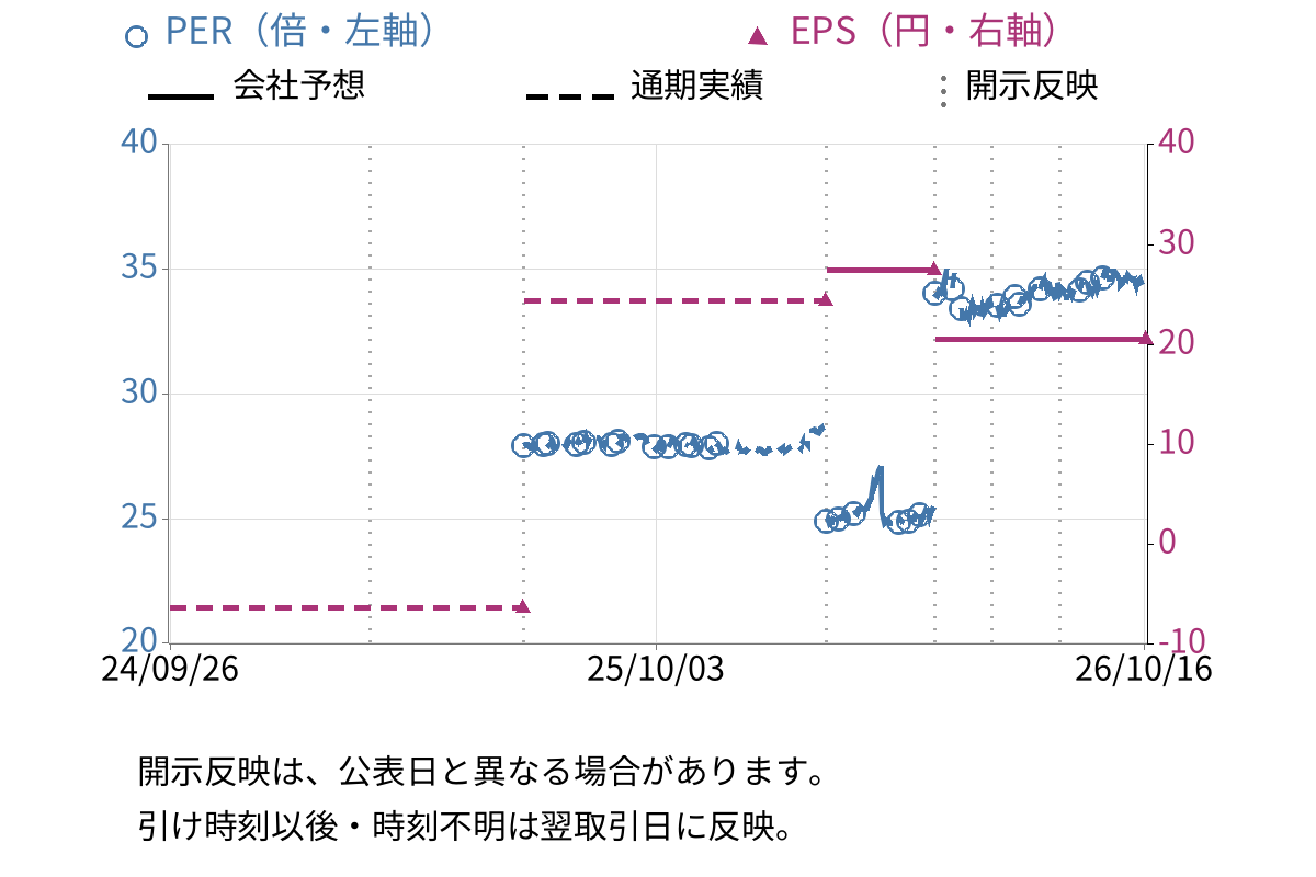 三洋堂ホールディングス (3058) のEPS・PER推移チャート