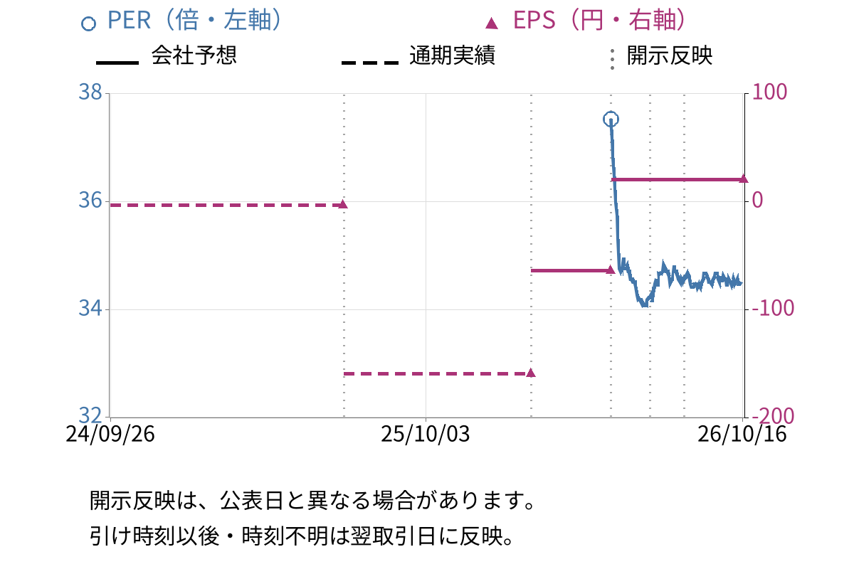 ヒラキ (3059) のEPS・PER推移チャート