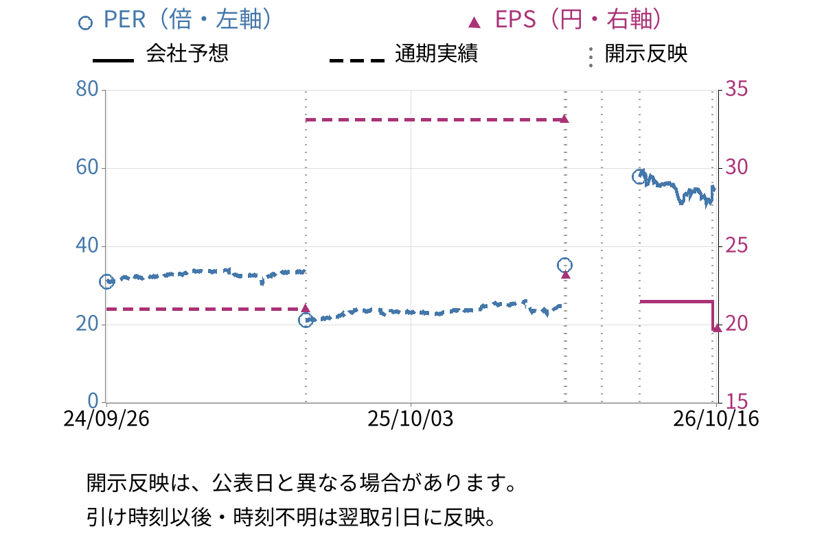 ジェイグループホールディングス (3063) のEPS・PER推移チャート