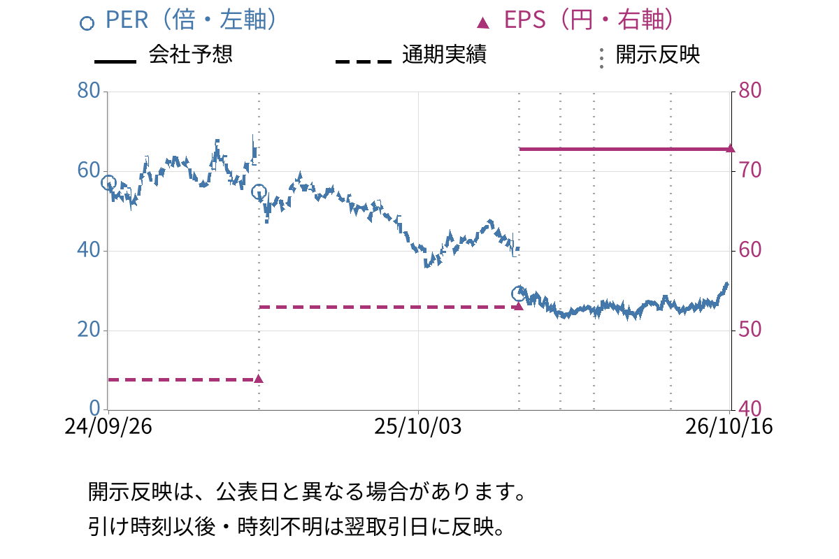 MonotaRO (3064) のEPS・PER推移チャート