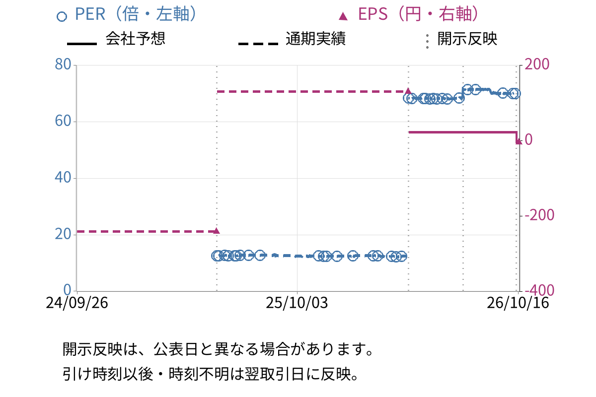 ライフフーズ (3065) のEPS・PER推移チャート