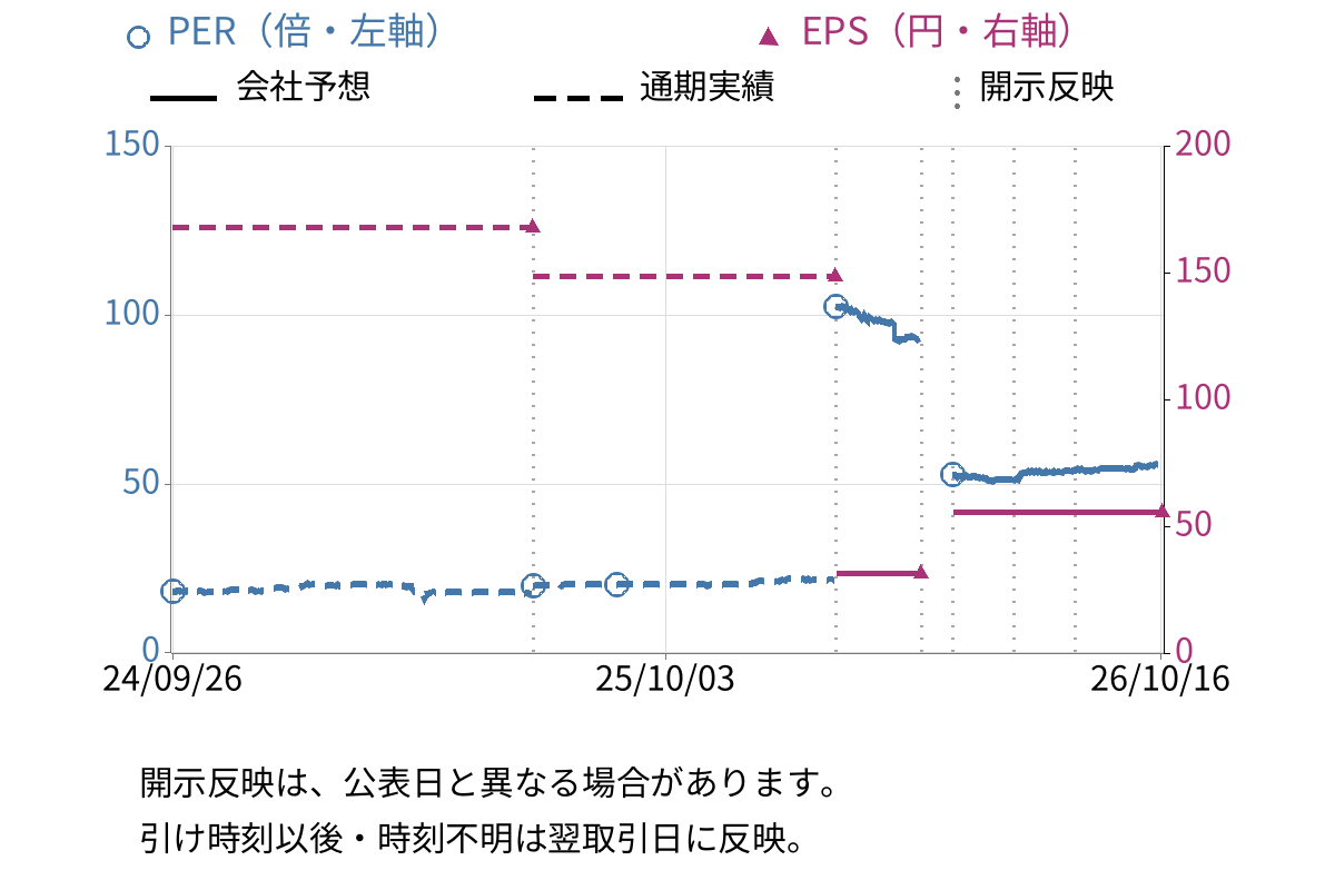 ＷＤＩ (3068) のEPS・PER推移チャート