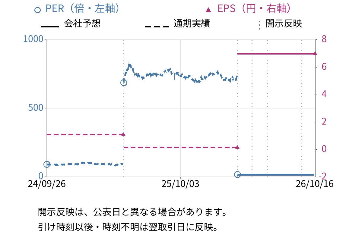 ストリーム (3071) のEPS・PER推移チャート