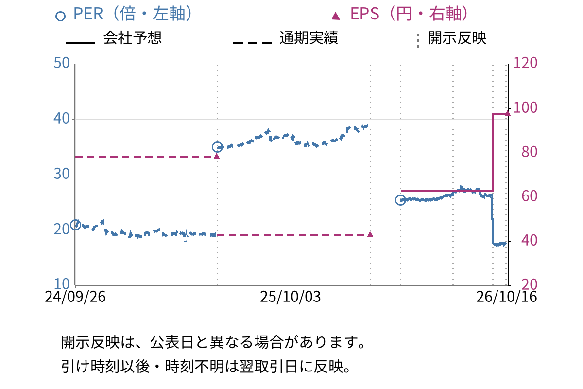 銚子丸 (3075) のEPS・PER推移チャート