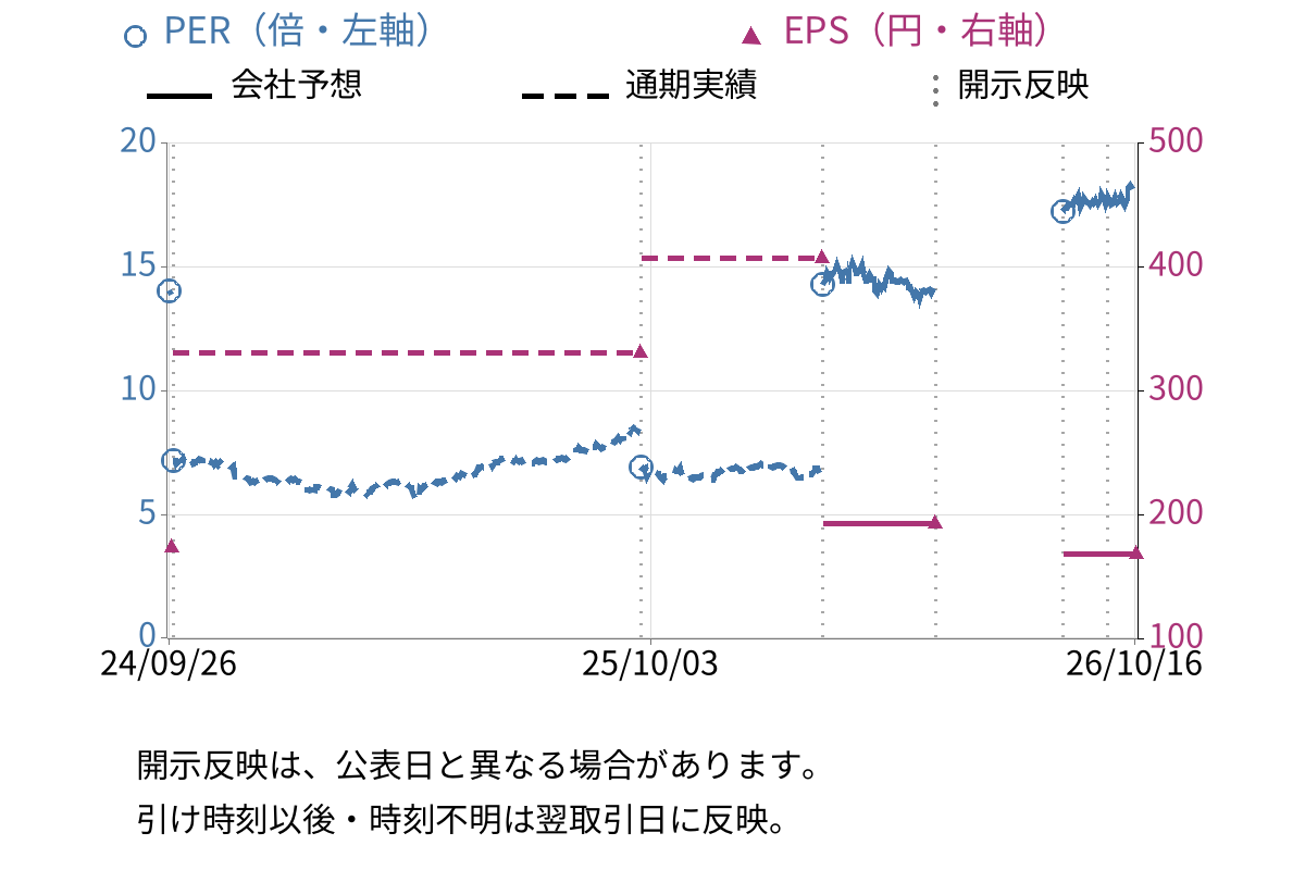 あい　ホールディングス (3076) のEPS・PER推移チャート