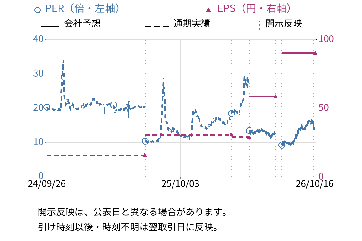 ホリイフードサービス (3077) のEPS・PER推移チャート