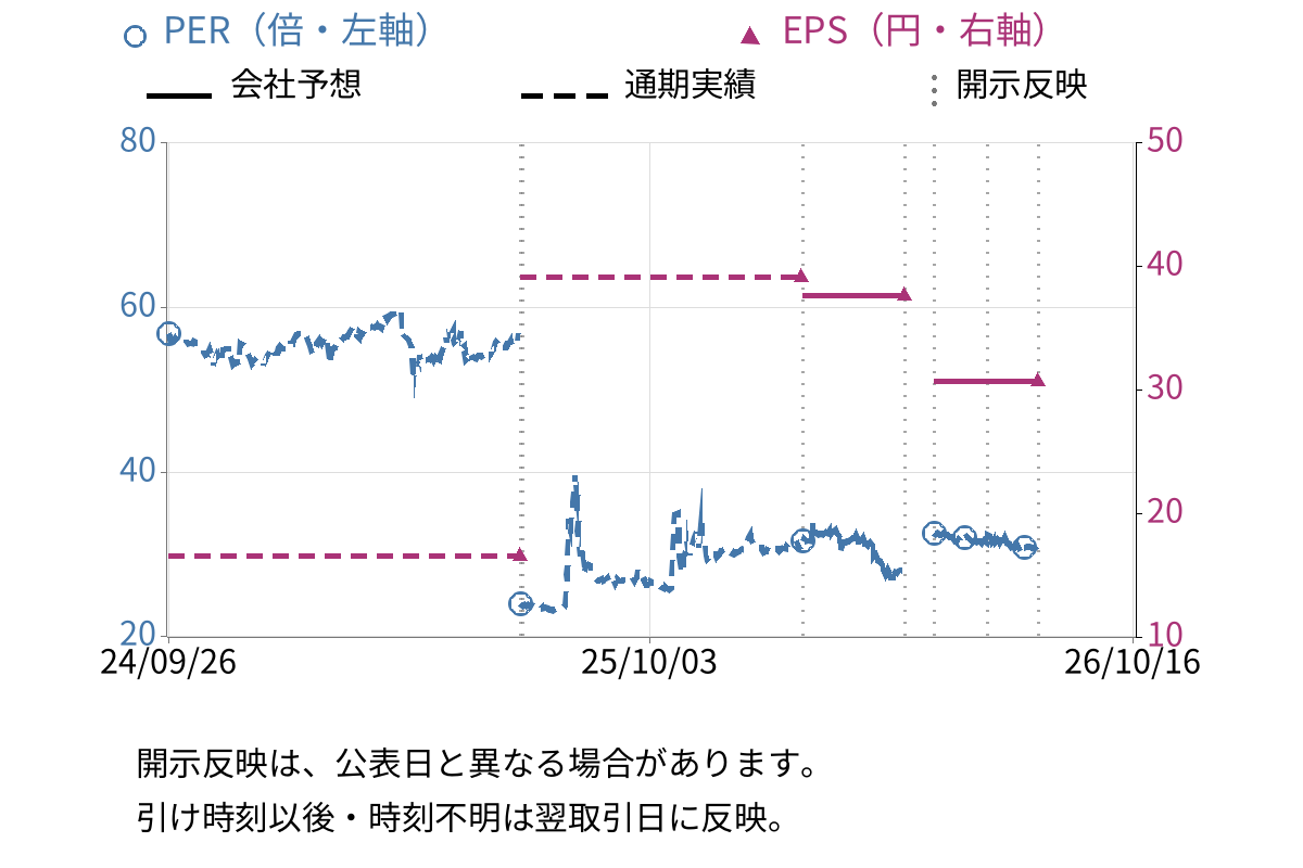 ディーブイエックス (3079) のEPS・PER推移チャート
