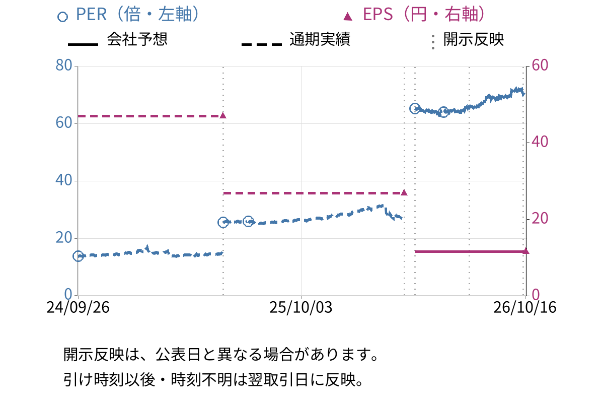 ジェーソン (3080) のEPS・PER推移チャート