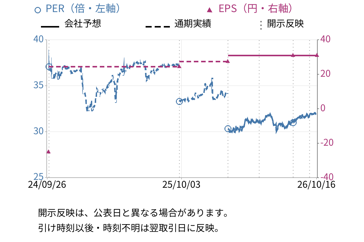きちりホールディングス (3082) のEPS・PER推移チャート