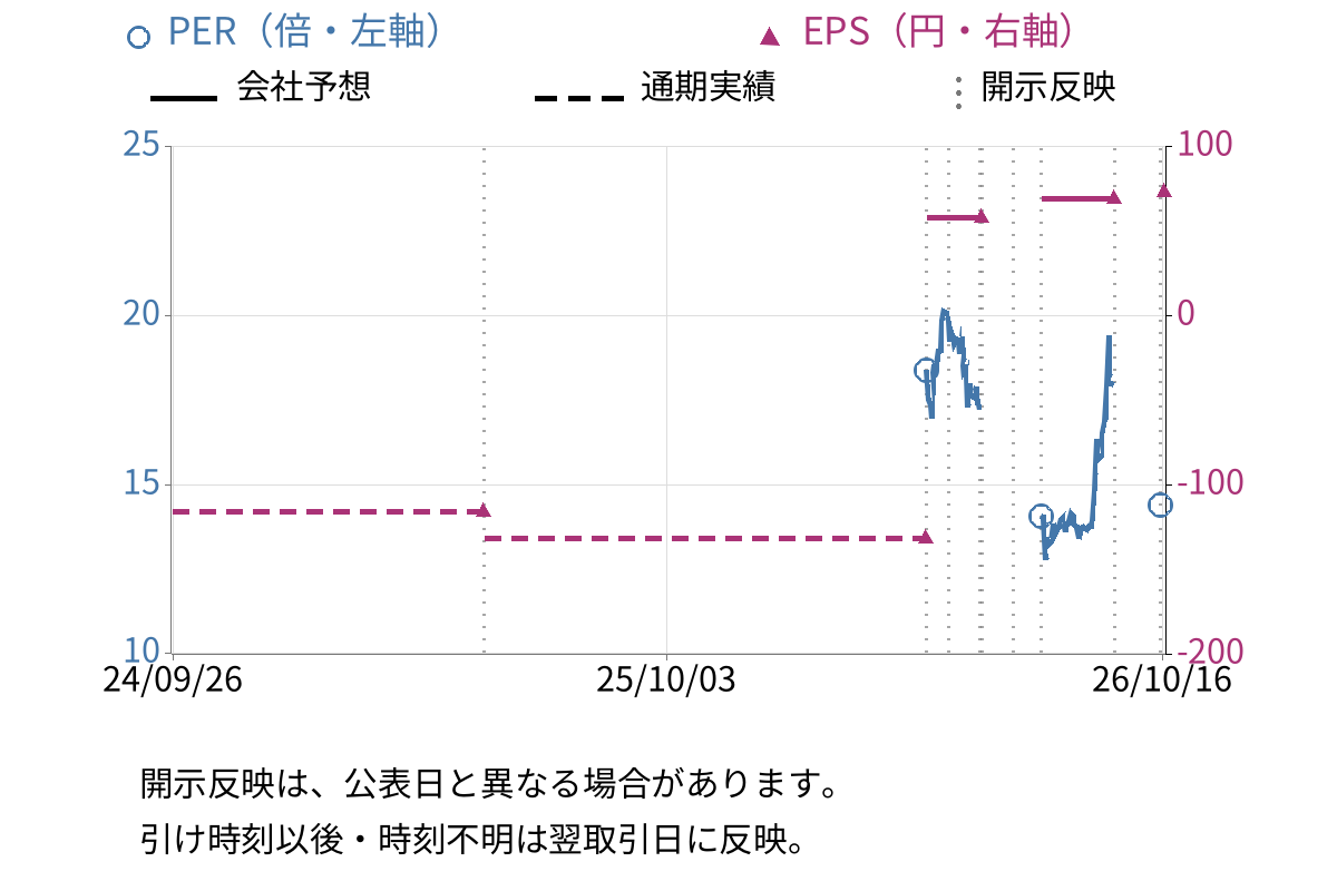 スターシーズ (3083) のEPS・PER推移チャート