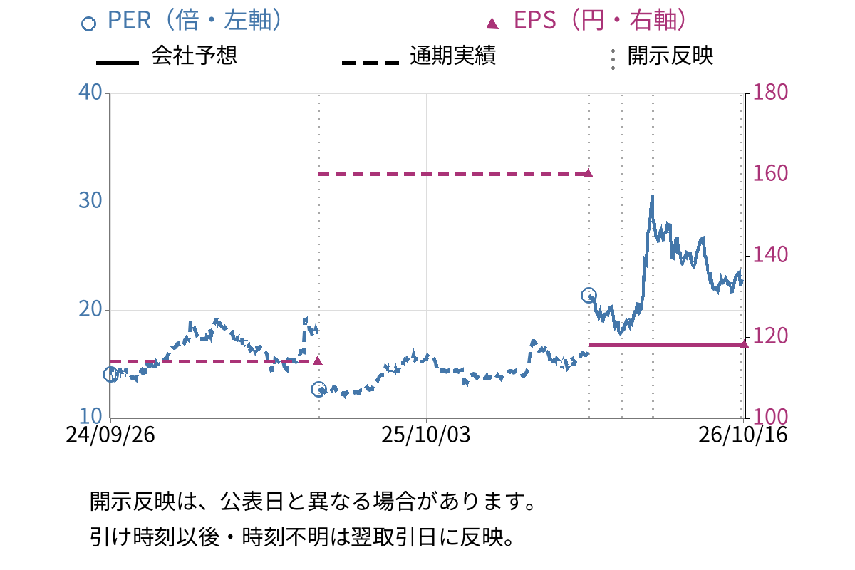 Ｊ．フロント　リテイリング (3086) のEPS・PER推移チャート
