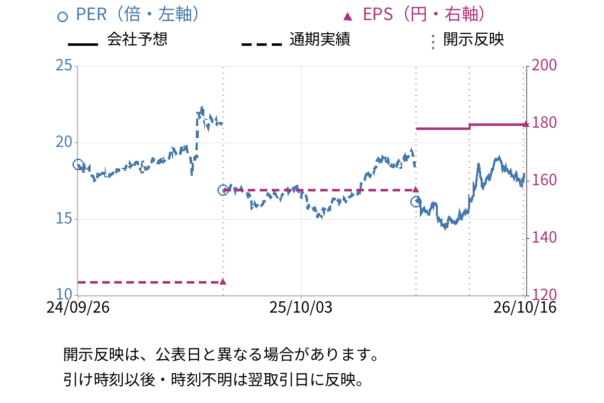 ドトール・日レスホールディングス (3087) のEPS・PER推移チャート
