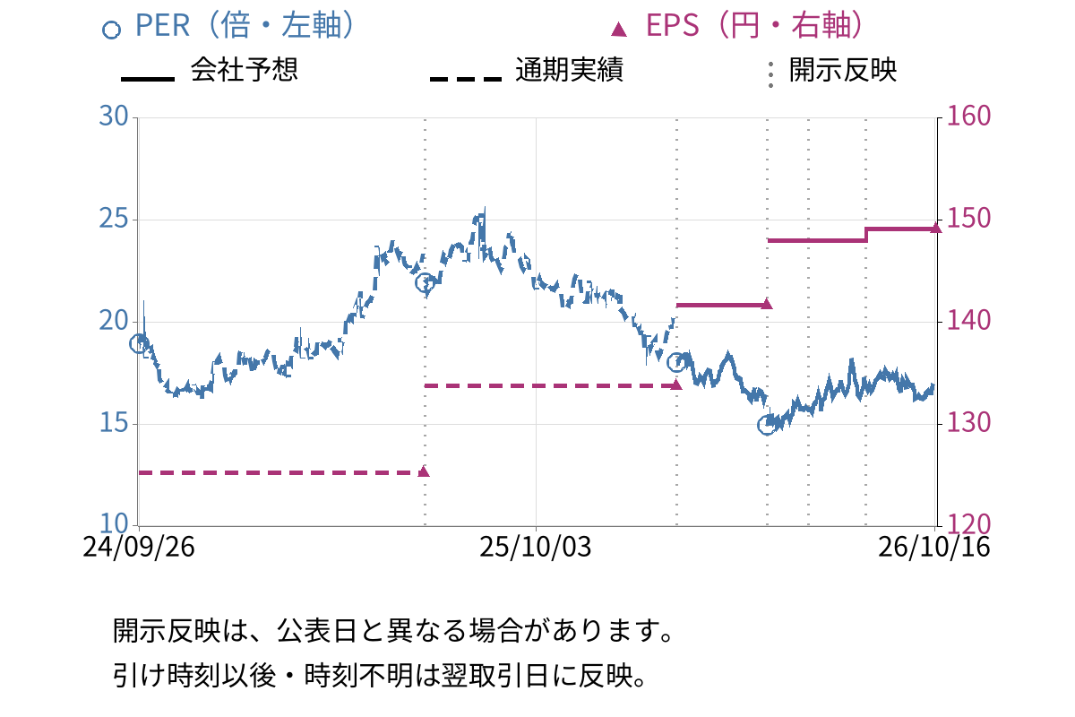 マツキヨココカラ＆カンパニー (3088) のEPS・PER推移チャート