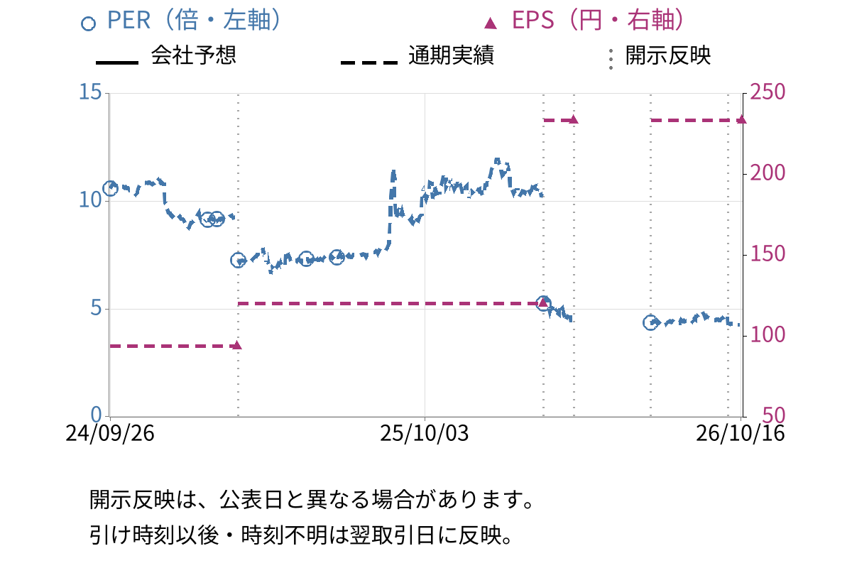 テクノアルファ (3089) のEPS・PER推移チャート