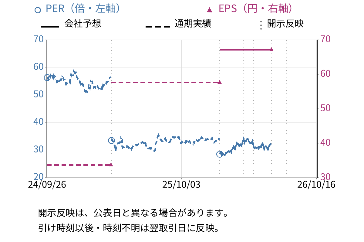 ブロンコビリー (3091) のEPS・PER推移チャート