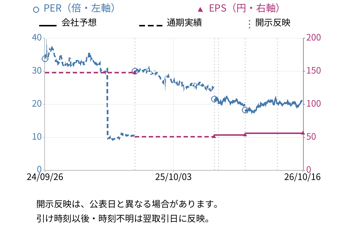 ＺＯＺＯ (3092) のEPS・PER推移チャート