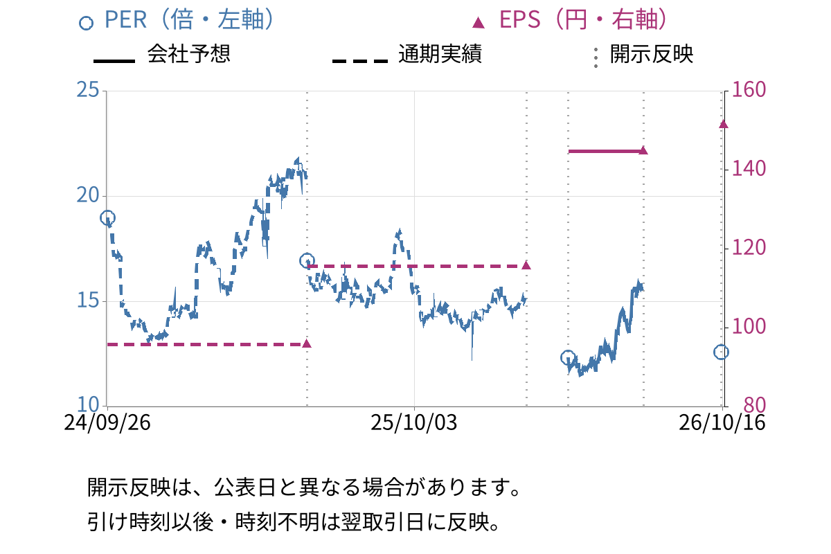 トレジャー・ファクトリー (3093) のEPS・PER推移チャート