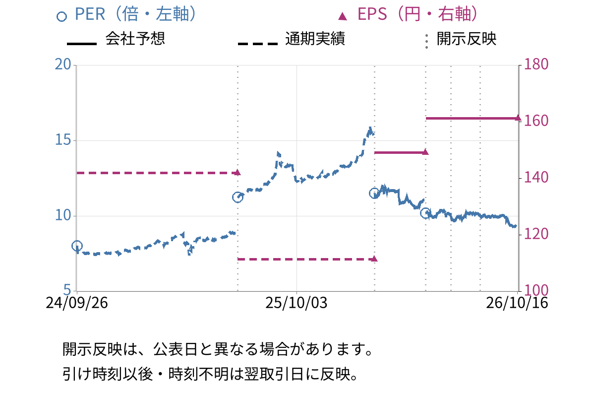 オーシャンシステム (3096) のEPS・PER推移チャート