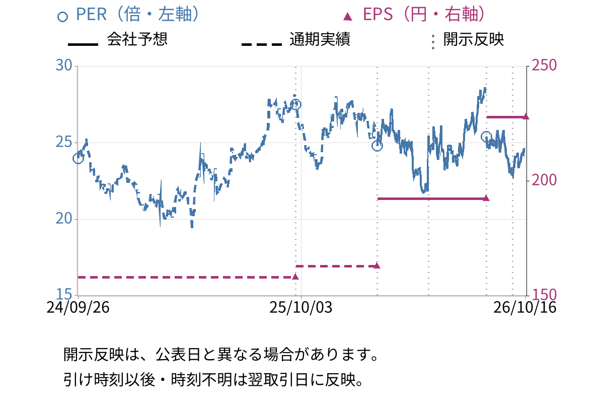 物語コーポレーション (3097) のEPS・PER推移チャート