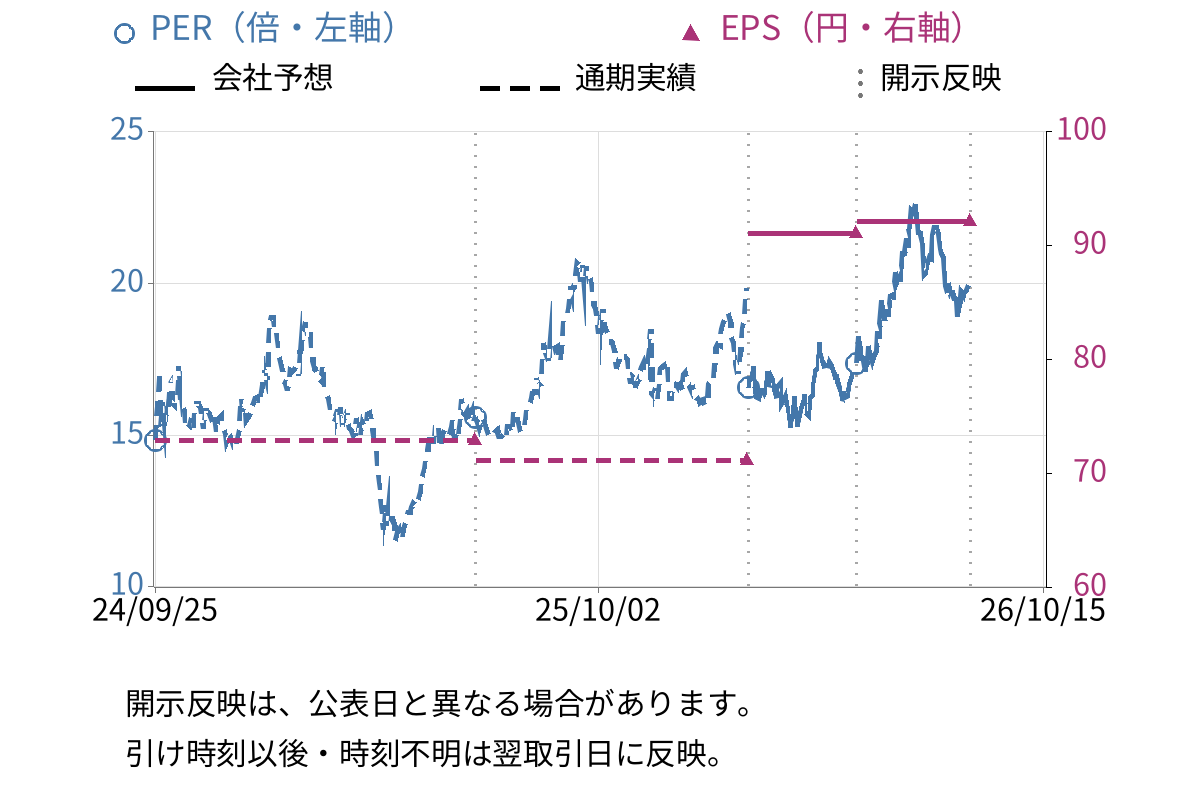 三越伊勢丹ホールディングス (3099) のEPS・PER推移チャート