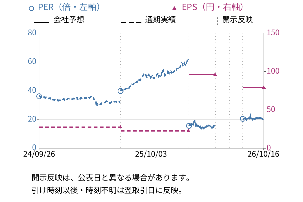 東洋紡 (3101) のEPS・PER推移チャート