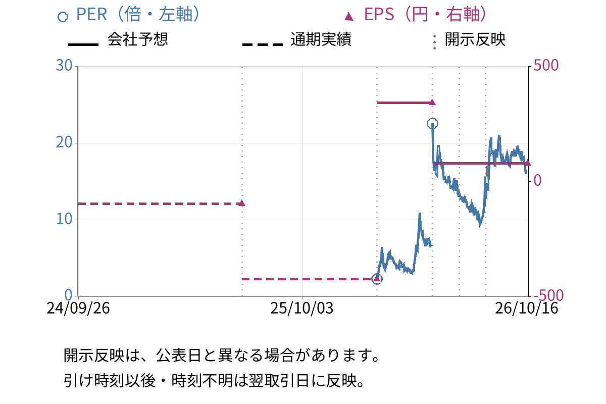 ユニチカ (3103) のEPS・PER推移チャート